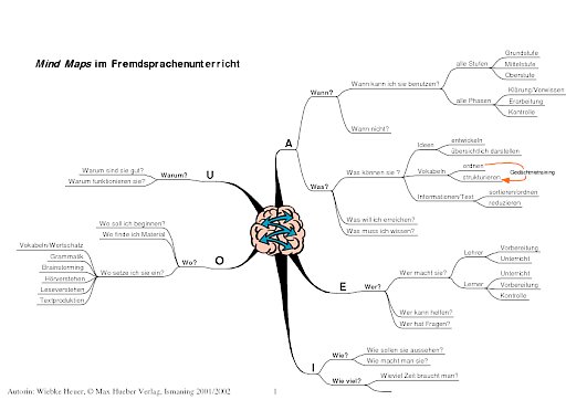 Mind Maps im Fremdsprachenunterricht