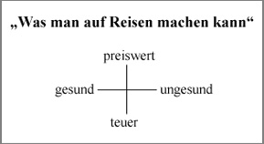 Was man auf Reisen machen kann