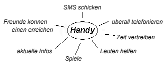Schreibaufgabe zu Finalsätzen