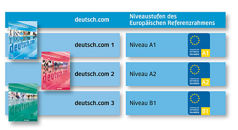 Zuordnung deutsch.com zu den Niveaus des Europäischen Referenzrahmens