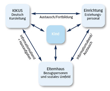 Grafik der KIKUS-Bausteine