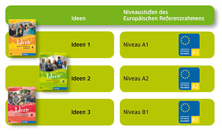 Zuordnung der Ideen-Bände zu den Niveaustufen des Europäischen Referenzrahmens